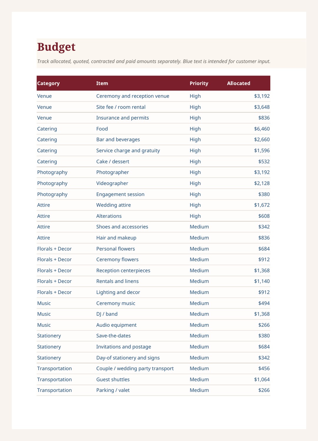 Budget sheet with categories, priorities and allocated amounts