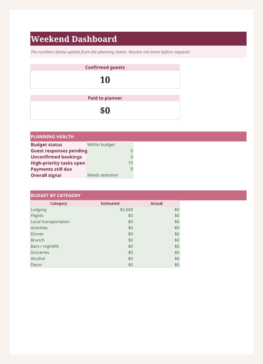 Weekend Dashboard sheet showing confirmed guests, payments and budget by category